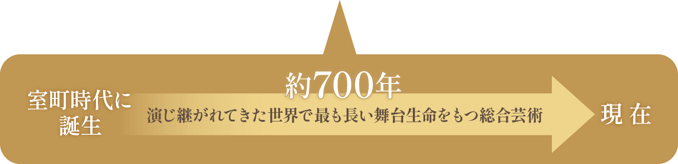 演じ継がれてきた世界で最も長い舞台生命をもつ総合芸術